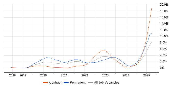 Job vacancy trend for AWS KMS in Croydon Job vacancy trend for AWS KMS in Croydon