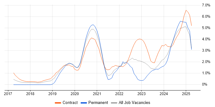 Job vacancy trend for AWS Lambda in Croydon