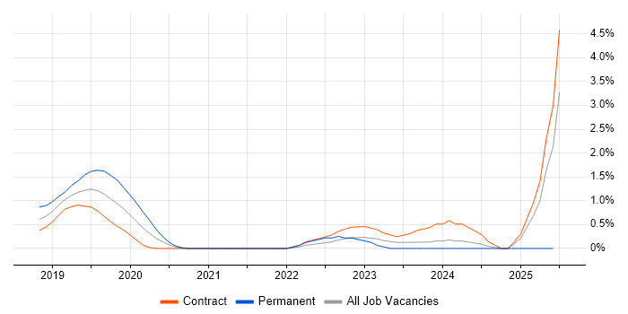 Job vacancy trend for AWS Platform Engineer in Croydon Job vacancy trend for AWS Platform Engineer in Croydon