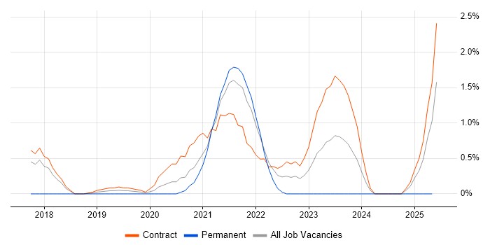 Job vacancy trend for AWS Solution Architect in Croydon