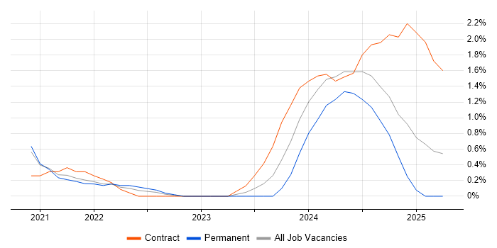 Job vacancy trend for AWS Step Functions in Croydon