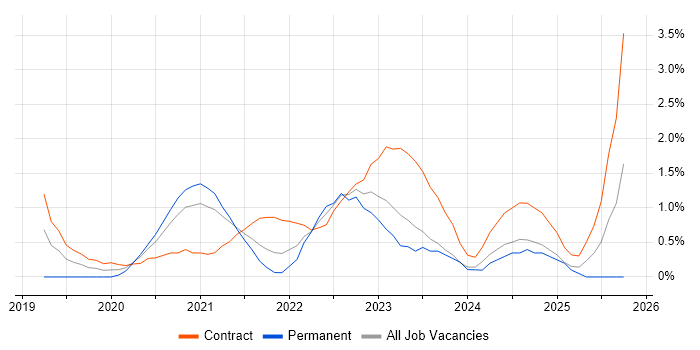 Azure AKS job vacancy trend in Croydon
