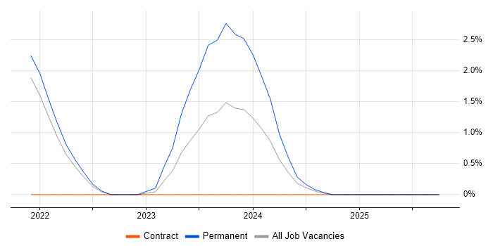 Azure API Management job vacancy trend in Croydon