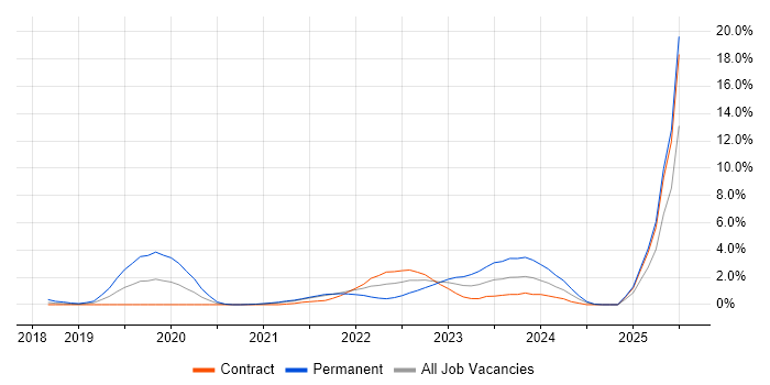 Job vacancy trend for Azure Certification in Croydon Job vacancy trend for Azure Certification in Croydon