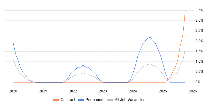 Azure Cognitive Services job vacancy trend in Croydon