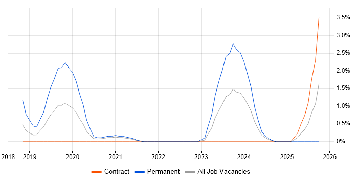 Azure Cosmos DB job vacancy trend in Croydon