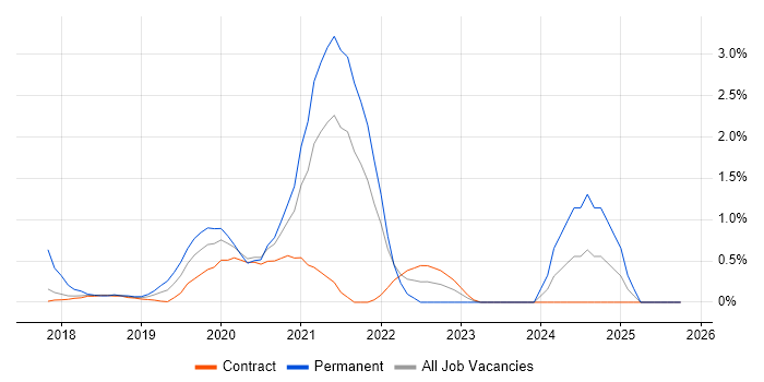 Azure Developer job vacancy trend in Croydon