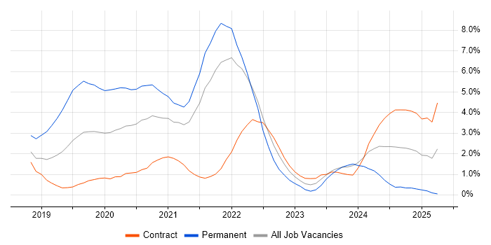 Job vacancy trend for Azure DevOps in Croydon