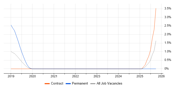 Azure Event Grid job vacancy trend in Croydon