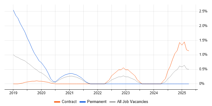 Job vacancy trend for Azure Functions in Croydon Job vacancy trend for Azure Functions in Croydon