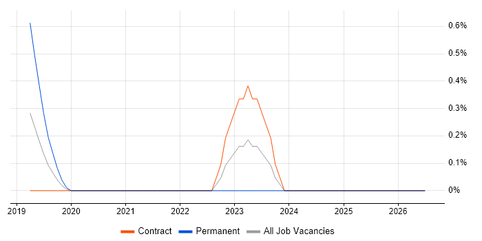Azure Infrastructure Engineer job vacancy trend in Croydon