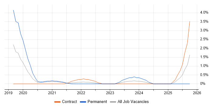 Azure Key Vault job vacancy trend in Croydon