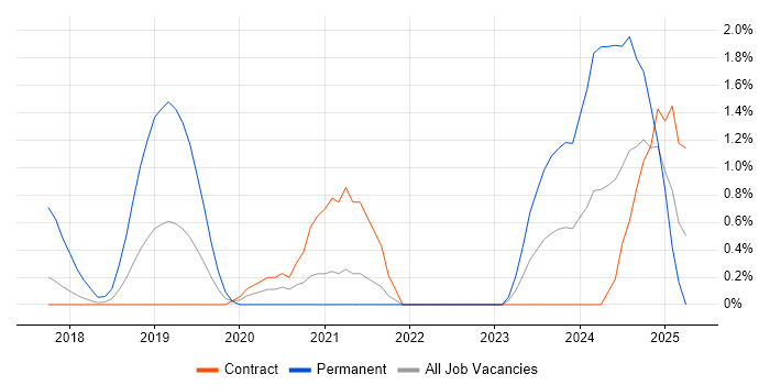 Job vacancy trend for Azure Logic Apps in Croydon Job vacancy trend for Azure Logic Apps in Croydon