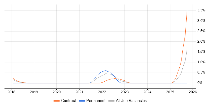 Azure Machine Learning job vacancy trend in Croydon