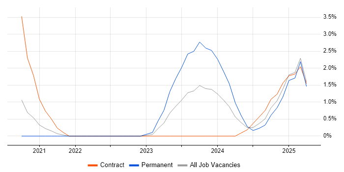 Job vacancy trend for Azure Sentinel in Croydon Job vacancy trend for Azure Sentinel in Croydon