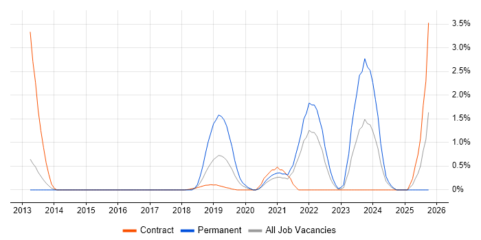 Azure Service Bus job vacancy trend in Croydon