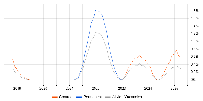 Job vacancy trend for Azure Service Fabric in Croydon