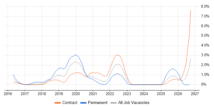 Azure SQL Database job vacancy trend in Croydon