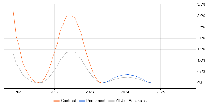 Azure Synapse Analytics job vacancy trend in Croydon