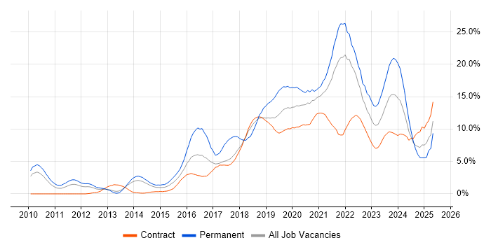 Job vacancy trend for Azure in Croydon Job vacancy trend for Azure in Croydon