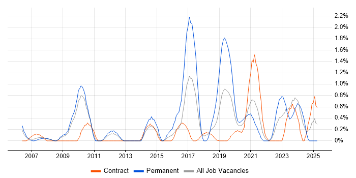 Job vacancy trend for B2C in Croydon