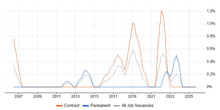 Backend Developer job vacancy trend in Croydon