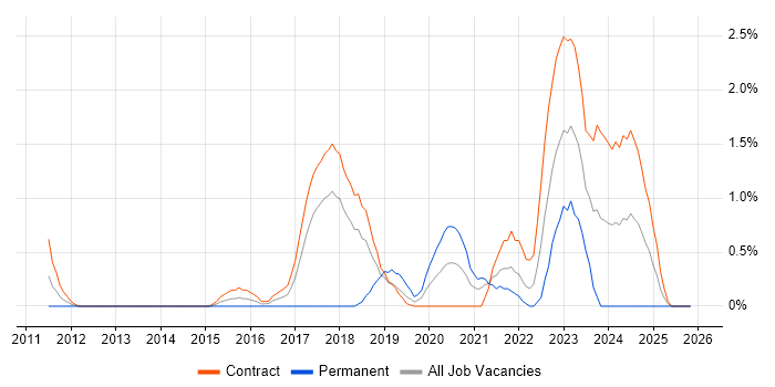 Backlog Prioritisation job vacancy trend in Croydon