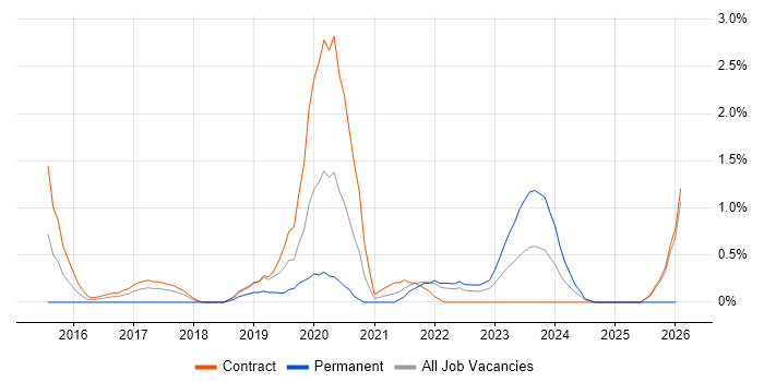 Backlog Refinement job vacancy trend in Croydon