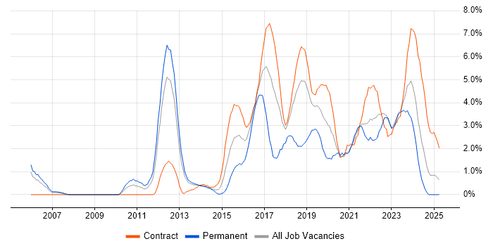 Job vacancy trend for Bash in Croydon