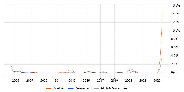 Batch Processing job vacancy trend in Croydon