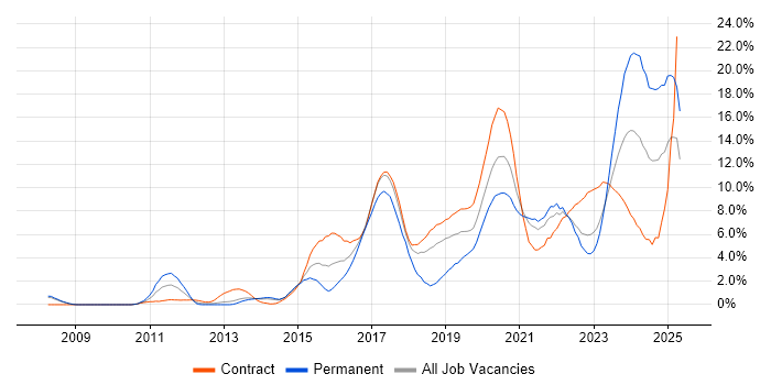 Job vacancy trend for BDD in Croydon
