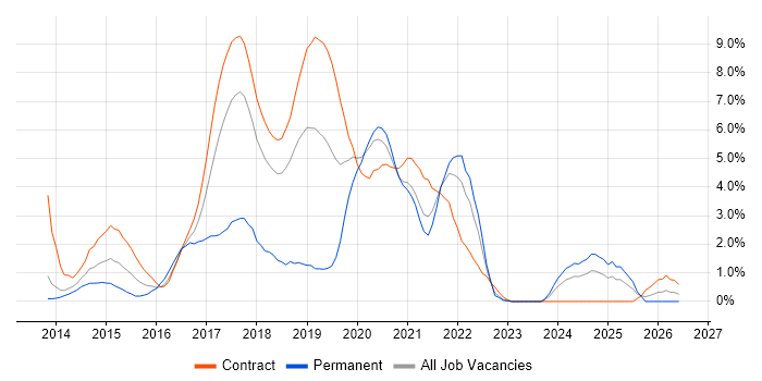 Big Data job vacancy trend in Croydon