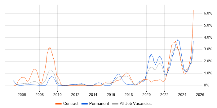 Job vacancy trend for Biometrics in Croydon Job vacancy trend for Biometrics in Croydon