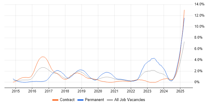Job vacancy trend for Bitbucket Server in Croydon Job vacancy trend for Bitbucket Server in Croydon