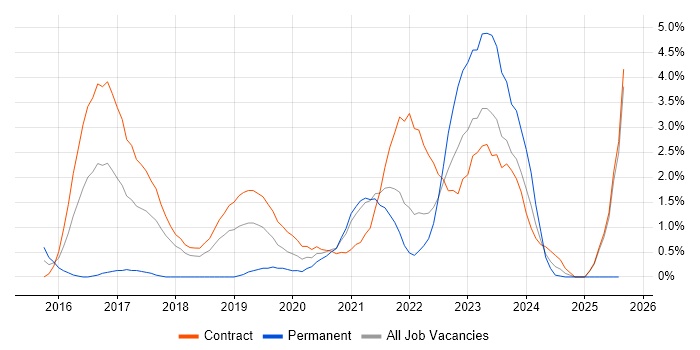 Job vacancy trend for Bitbucket in Croydon