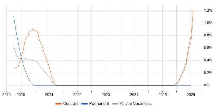 Boomi job vacancy trend in Croydon