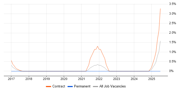 Job vacancy trend for boto in Croydon