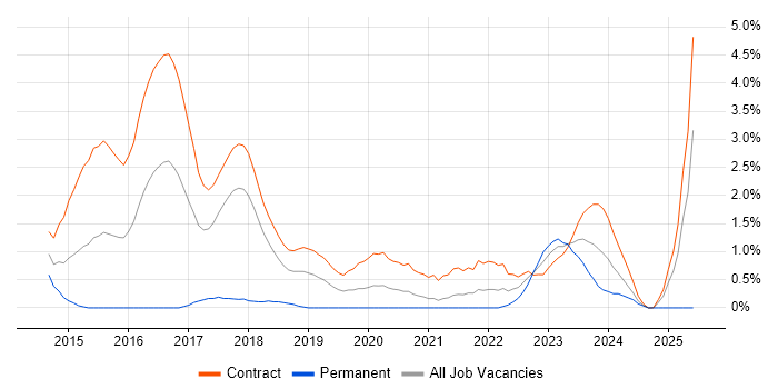 Job vacancy trend for BPSS Clearance in Croydon Job vacancy trend for BPSS Clearance in Croydon