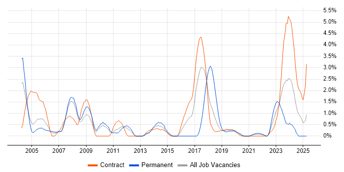 Job vacancy trend for Break/Fix in Croydon Job vacancy trend for Break/Fix in Croydon