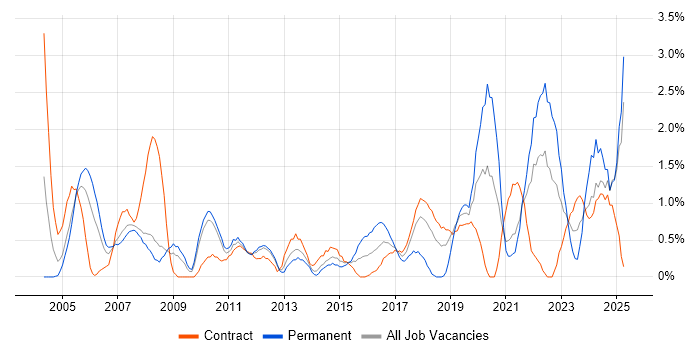 Job vacancy trend for Budgeting in Croydon Job vacancy trend for Budgeting in Croydon