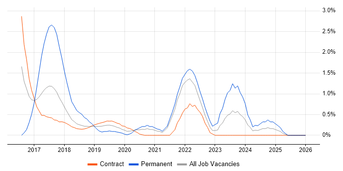 Burndown Charts job vacancy trend in Croydon
