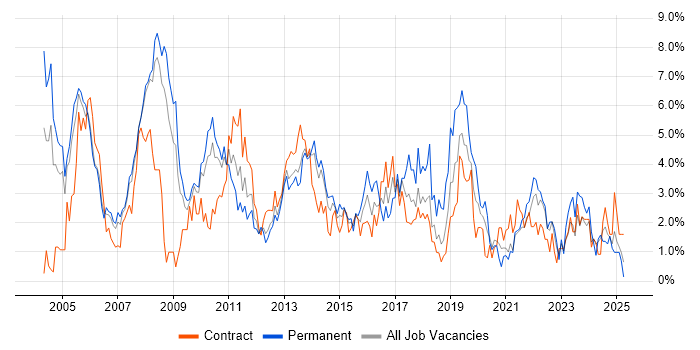 Job vacancy trend for Business Analysis in Croydon