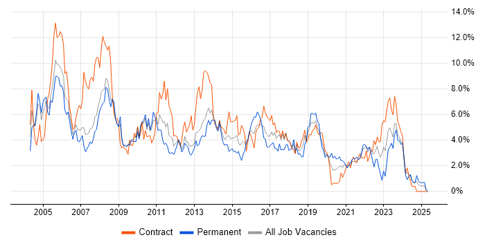 Job vacancy trend for Business Analyst in Croydon Job vacancy trend for Business Analyst in Croydon