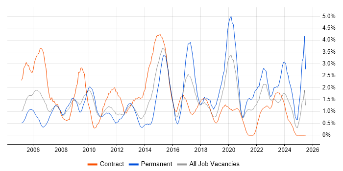 Job vacancy trend for Business Case in Croydon Job vacancy trend for Business Case in Croydon