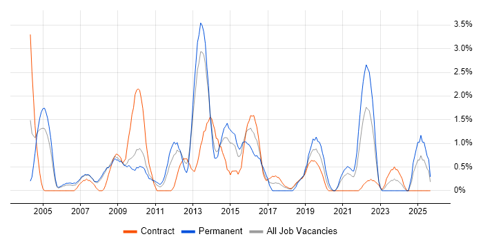 Business Continuity job vacancy trend in Croydon