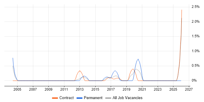Business Data Analyst job vacancy trend in Croydon