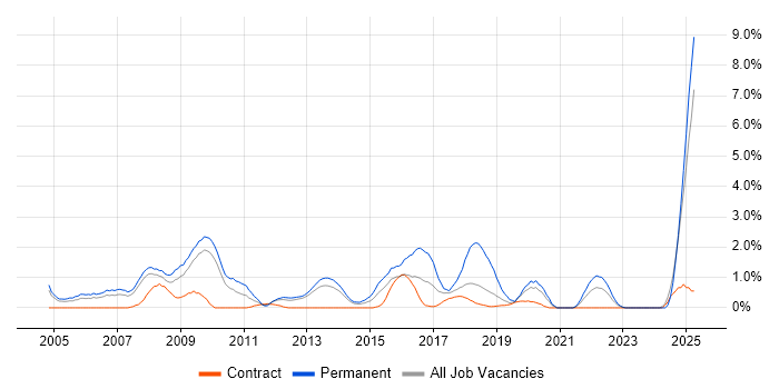 Job vacancy trend for Business Development in Croydon