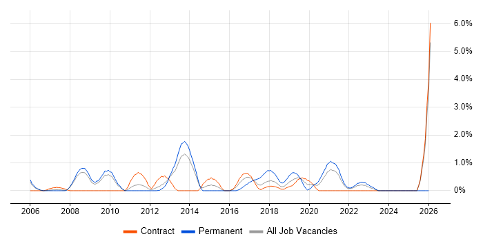 Business Intelligence Analyst job vacancy trend in Croydon