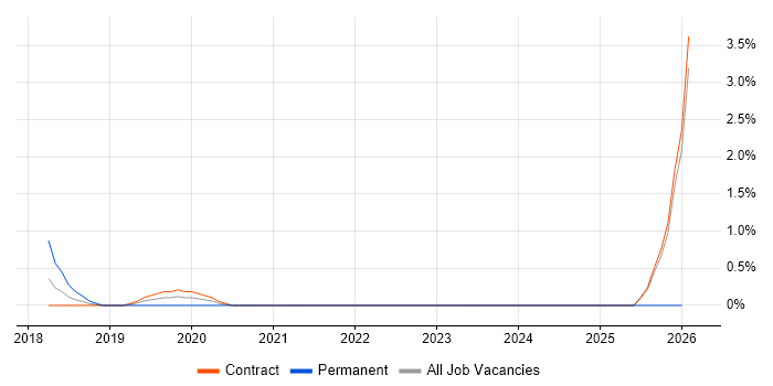 Business Intelligence Data Analyst job vacancy trend in Croydon