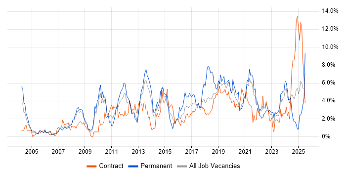 Job vacancy trend for Business Intelligence in Croydon